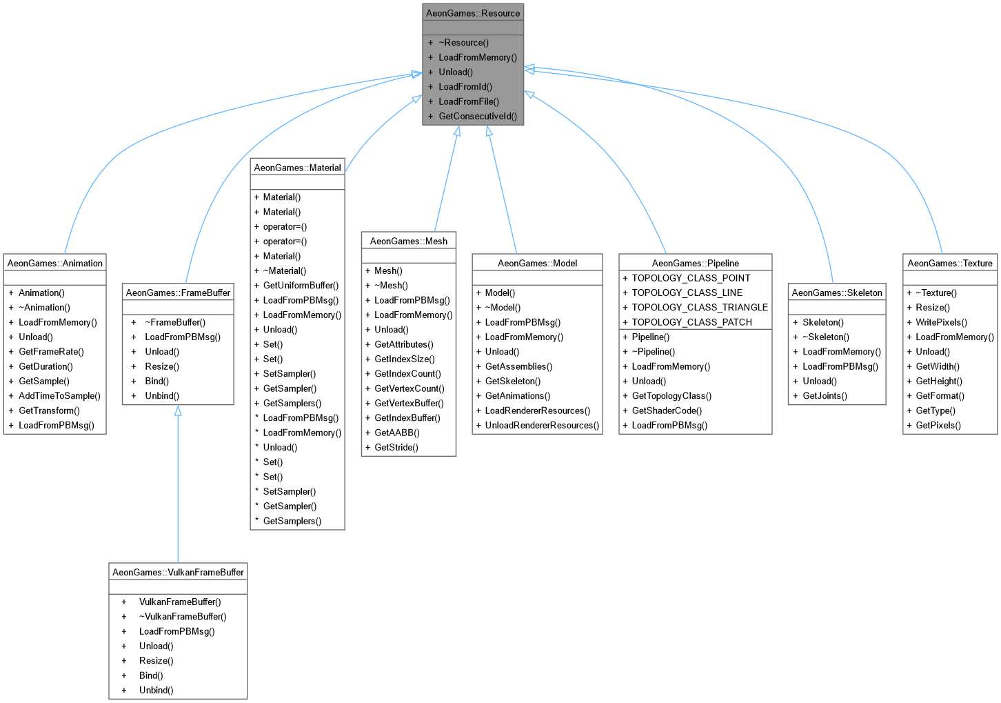 Inheritance graph